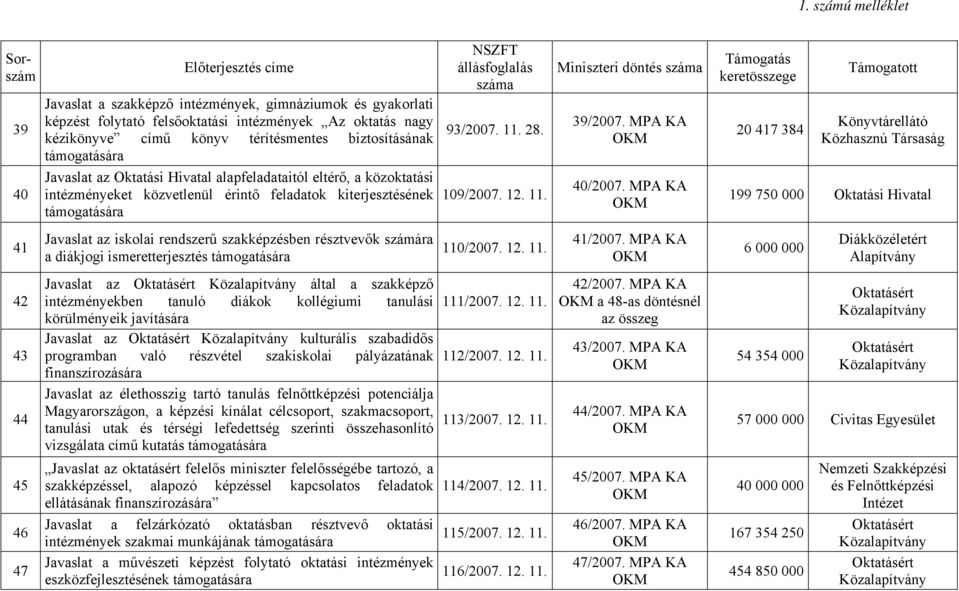 MPA KA 20 417 384 Könyvtárellátó Közhasznú Társaság 199 750 000 Oktatási Hivatal 41 Javaslat az iskolai rendszerű szakképzésben résztvevők számára a diákjogi ismeretterjesztés 110/2007. 12. 11. 41/2007.