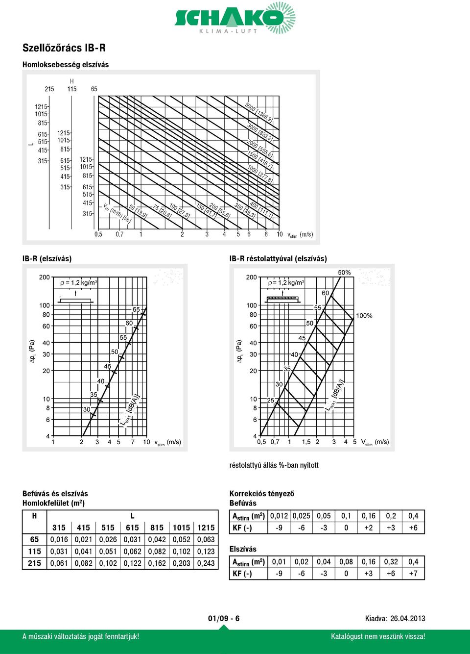 0,082 0,102 0,123 215 0,061 0,082 0,102 0,122 0,162 0,203 0,243 Korrekciós tényező Befúvás A stirn (m²) 0,012 0,025 0,05 0,1