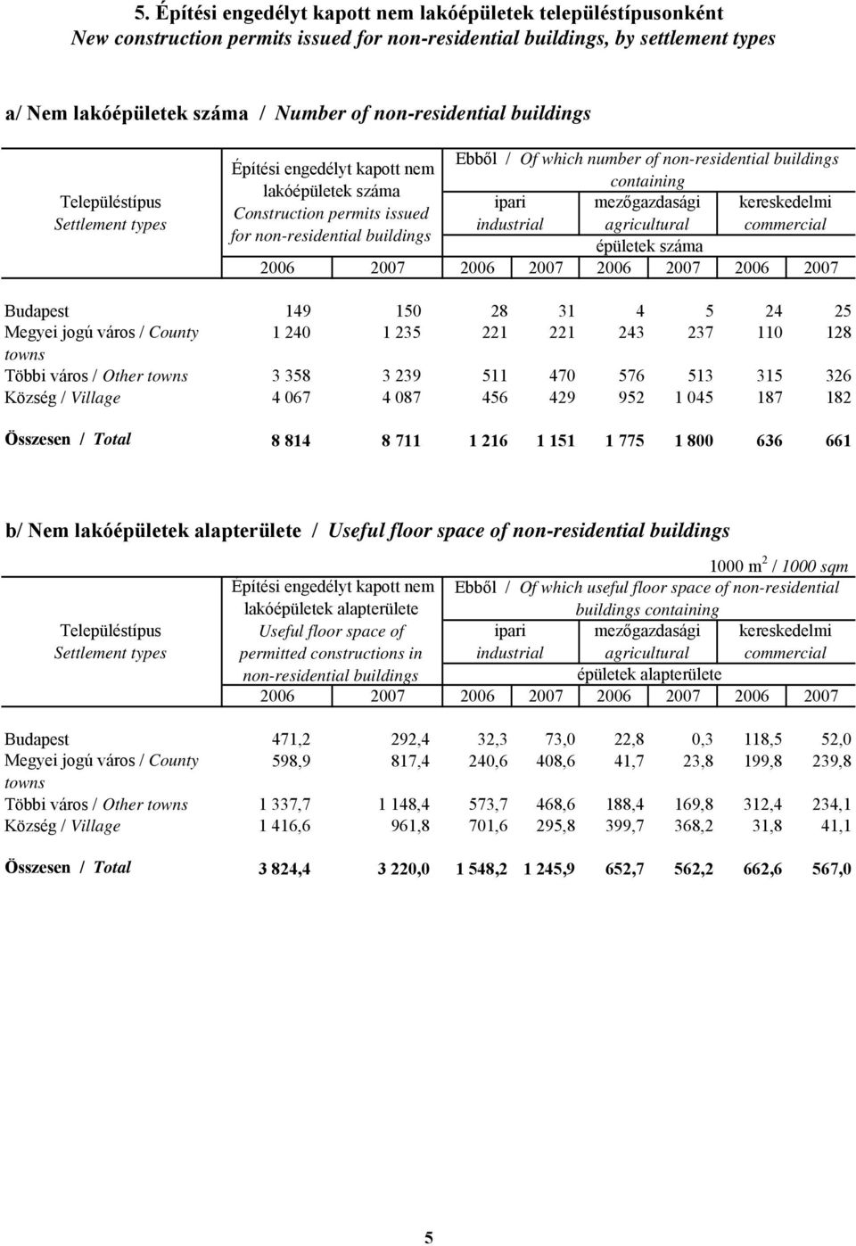 industrial agricultural commercial for non-residential buildings épületek száma 2006 2007 Budapest 149 150 28 31 4 5 24 25 Megyei jogú város / County 1 240 1 235 221 221 243 237 110 128 Többi város /