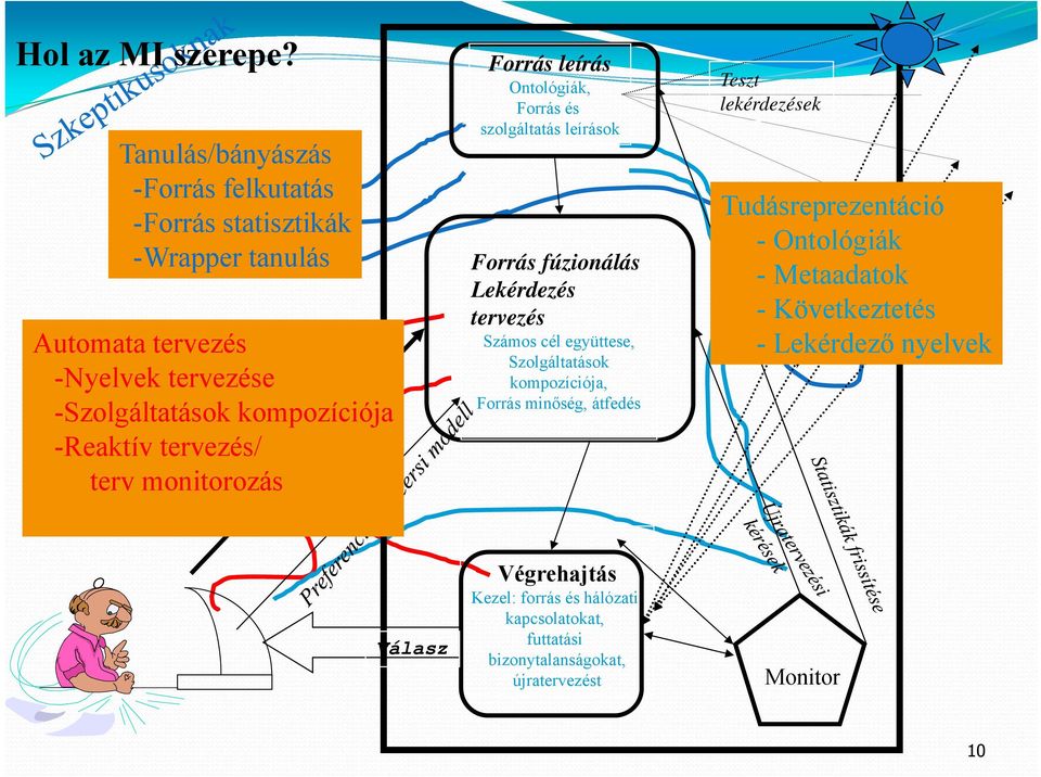 -Reaktív tervezés/ terv monitorozás Forrás leírás Ontológiák, Forrás és szolgáltatás leírások Forrás fúzionálás Lekérdezés tervezés Számos cél