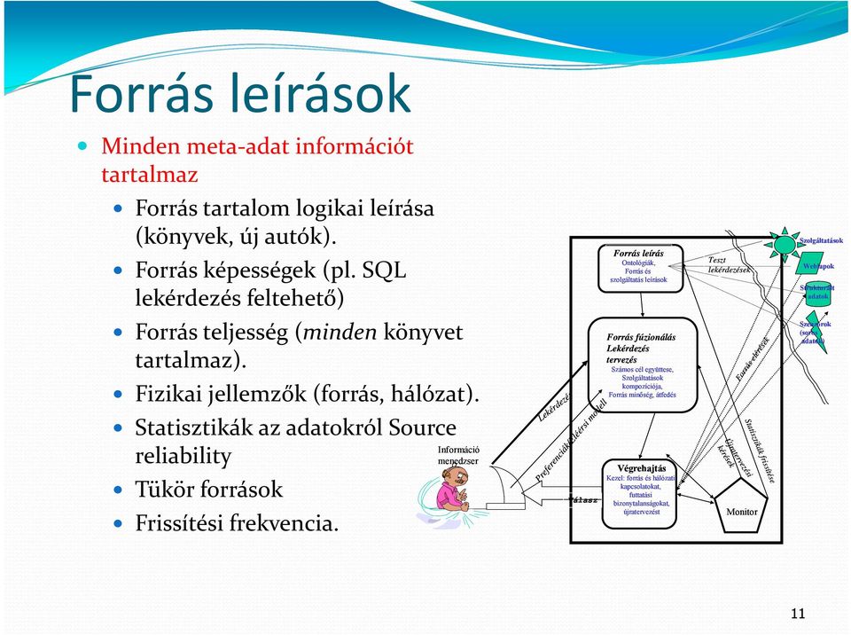 Információ menedzser Lekérdezés Preferenciák/Eléérsi modell Válasz Forrás leírás Ontológiák, Forrás és szolgáltatás leírások Forrás fúzionálás Lekérdezés tervezés Számos cél együttese, Szolgáltatások