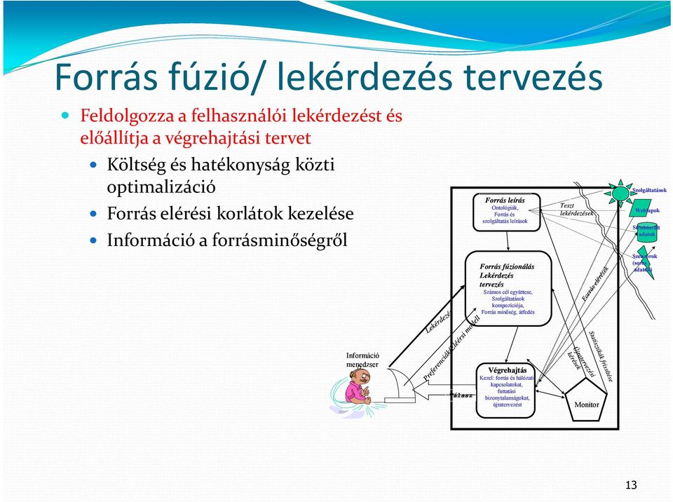 menedzser Lekérdezés Preferenciák/Eléérsi modell Válasz Forrás fúzionálás Lekérdezés tervezés Számos cél együttese, Szolgáltatások kompozíciója, Forrás minőség, átfedés