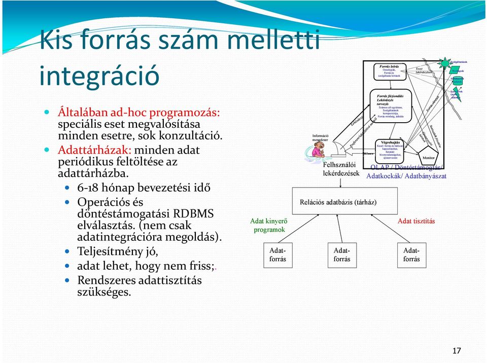 (nem csak adatintegrációra megoldás). Teljesítmény jó, adat lehet, hogy nem friss;. Rendszeres adattisztítás szükséges.