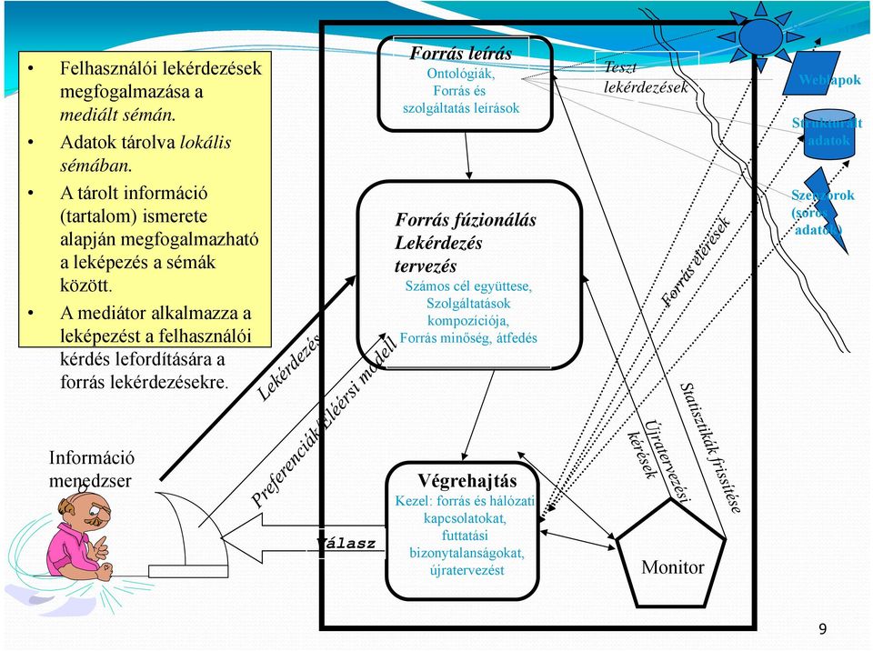 megfogalmazható a leképezés a sémák között. A mediátor alkalmazza a leképezést a felhasználói kérdés lefordítására a forrás lekérdezésekre.