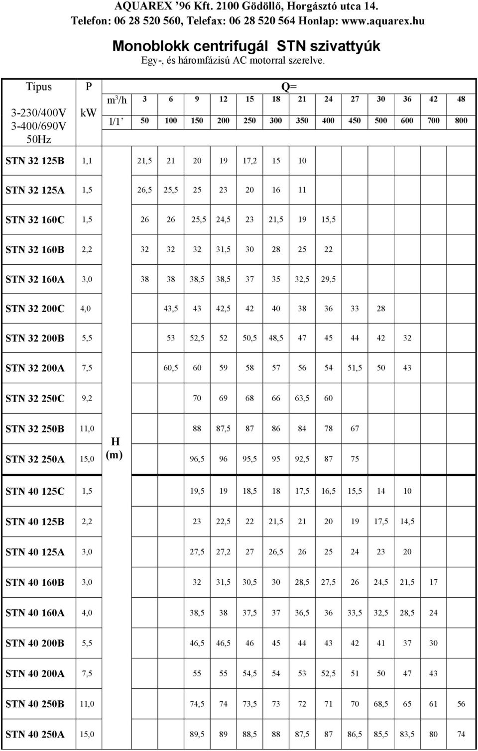 26,5 25,5 25 23 20 16 11 STN 32 160C 1,5 26 26 25,5 24,5 23 21,5 19 15,5 STN 32 160B 2,2 32 32 32 31,5 30 28 25 22 STN 32 160A 3,0 38 38 38,5 38,5 37 35 32,5 29,5 STN 32 200C 4,0 43,5 43 42,5 42 40