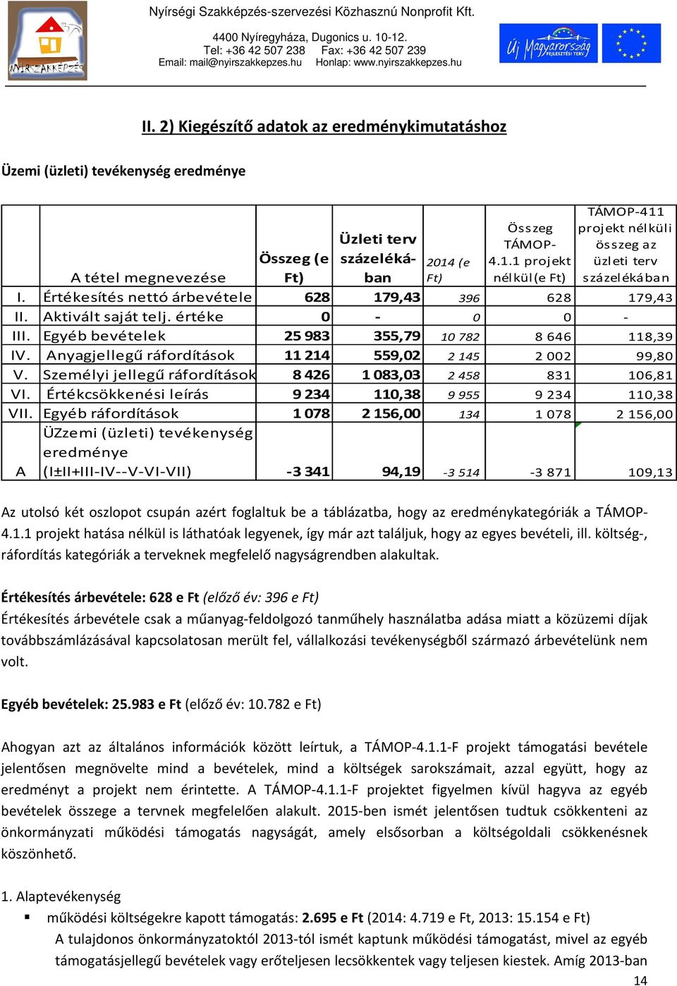 Aktivált saját telj. értéke 0-0 0 - III. Egyéb bevételek 25983 355,79 10 782 8 646 118,39 IV. Anyagjellegű ráfordítások 11214 559,02 2145 2 002 99,80 V.