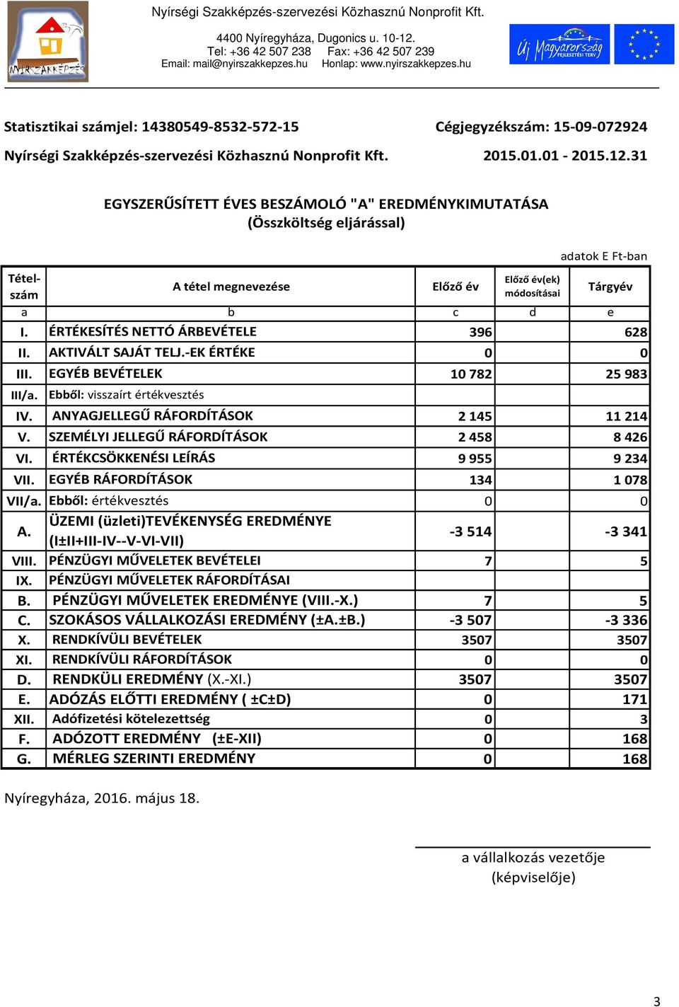 ÉRTÉKESÍTÉS NETTÓ ÁRBEVÉTELE 396 628 II. AKTIVÁLT SAJÁT TELJ.-EK ÉRTÉKE 0 0 III. EGYÉB BEVÉTELEK 10782 25983 III/a. Ebből: visszaírt értékvesztés IV. ANYAGJELLEGŰ RÁFORDÍTÁSOK 2145 11214 V.