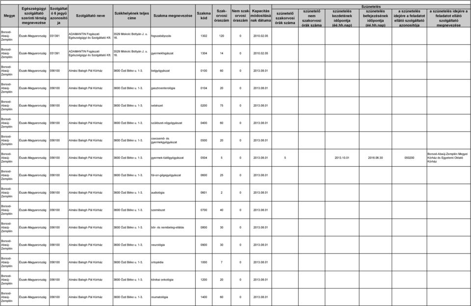 belgyógyászat 0100 60 0 2013.08.01 Észak-Magyarország 056100 Almási Balogh Pál 3600 Ózd Béke u. 1-3. gasztroenterológia 0104 20 0 2013.08.01 Észak-Magyarország 056100 Almási Balogh Pál 3600 Ózd Béke u. 1-3. sebészet 0200 75 0 2013.