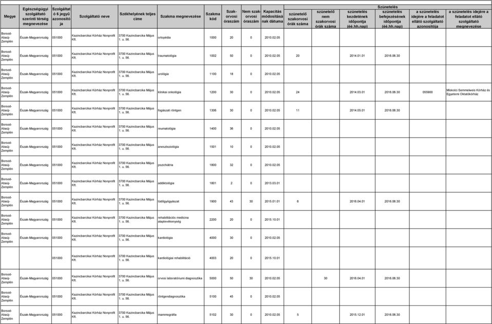 30 055900 Miskolci Semmelweis és Kazincbarcikai Nonprofit fogászati röntgen 1306 30 0 2002.05 11 2014.05.01 2016.06.30 Kazincbarcikai Nonprofit reumatológia 1400 36 0 2002.