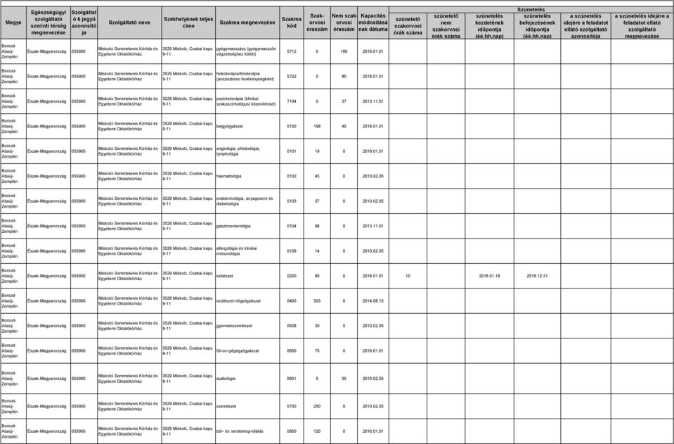 11.01 Miskolci Semmelweis és belgyógyászat 0100 198 45 2016.01.01 Miskolci Semmelweis és angiológia, phlebológia, lymphológia 0101 19 0 2016.01.01 Miskolci Semmelweis és haematológia 0102 45 0 2002.