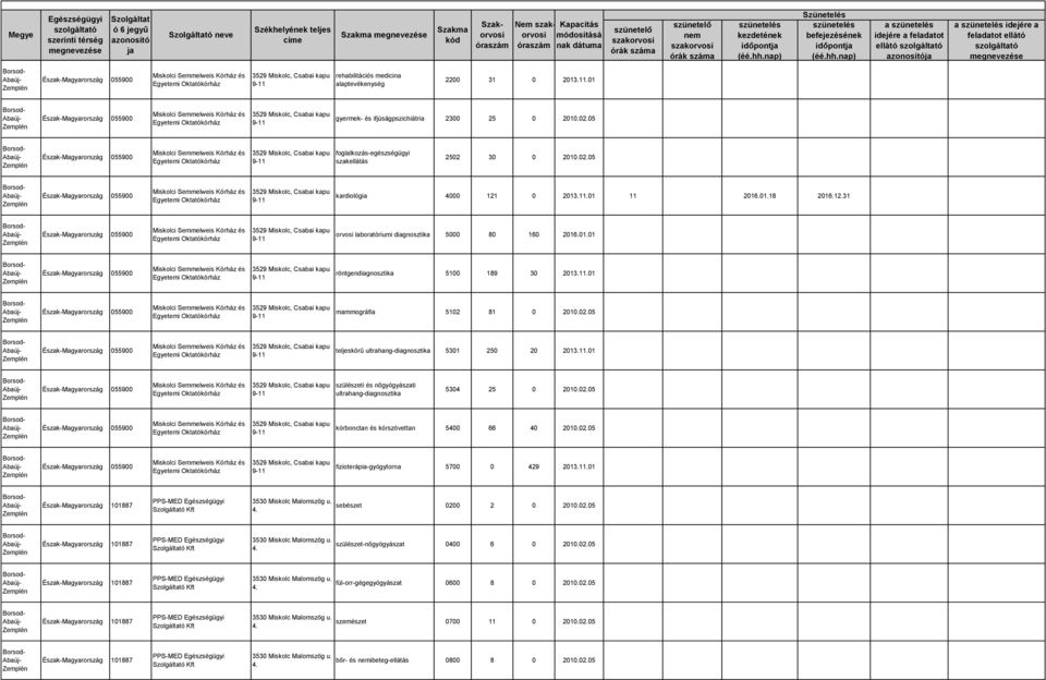 0 2013.11.01 11 2016.01.18 2016.12.31 Miskolci Semmelweis és orvosi laboratóriumi diagnosztika 5000 80 160 2016.01.01 Miskolci Semmelweis és röntgendiagnosztika 5100 189 30 2013.11.01 Miskolci Semmelweis és mammográfia 5102 81 0 2002.