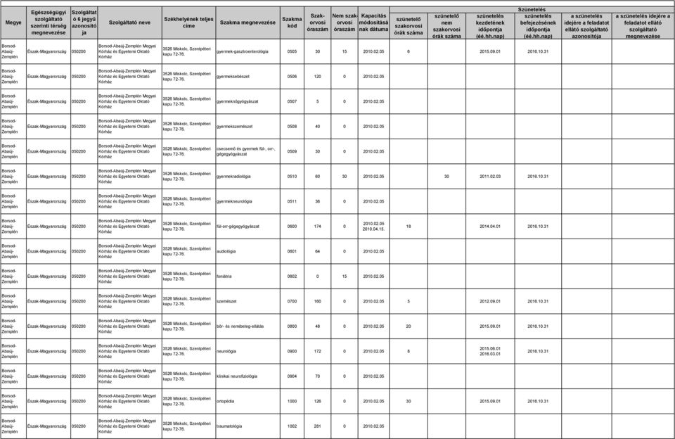 31 Megyei gyermekneurológia 0511 36 0 2002.05 Megyei fül-orr-gégegyógyászat 0600 174 0 2002.05 2004.15. 18 2014.04.01 2016.31 Megyei audiológia 0601 64 0 2002.05 Megyei foniátria 0602 0 15 2002.