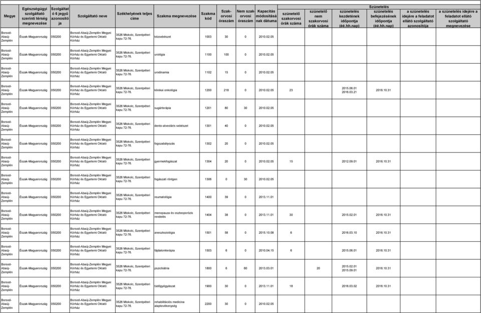 05 15 2012.09.01 2016.31 Megyei fogászati röntgen 1306 0 30 2002.05 Megyei reumatológia 1400 39 0 2013.11.01 Megyei menopauza és oszteoporózis rendelés 1404 38 0 2013.11.01 30 2015.02.01 2016.31 Megyei aneszteziológia 1501 58 0 2015.