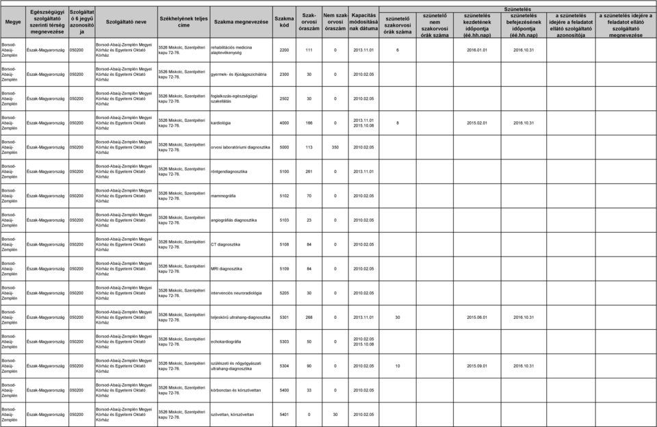 05 Megyei röntgendiagnosztika 5100 261 0 2013.11.01 Megyei mammográfia 5102 70 0 2002.05 Megyei angiográfiás diagnosztika 5103 23 0 2002.05 Megyei CT diagnosztika 5108 84 0 2002.