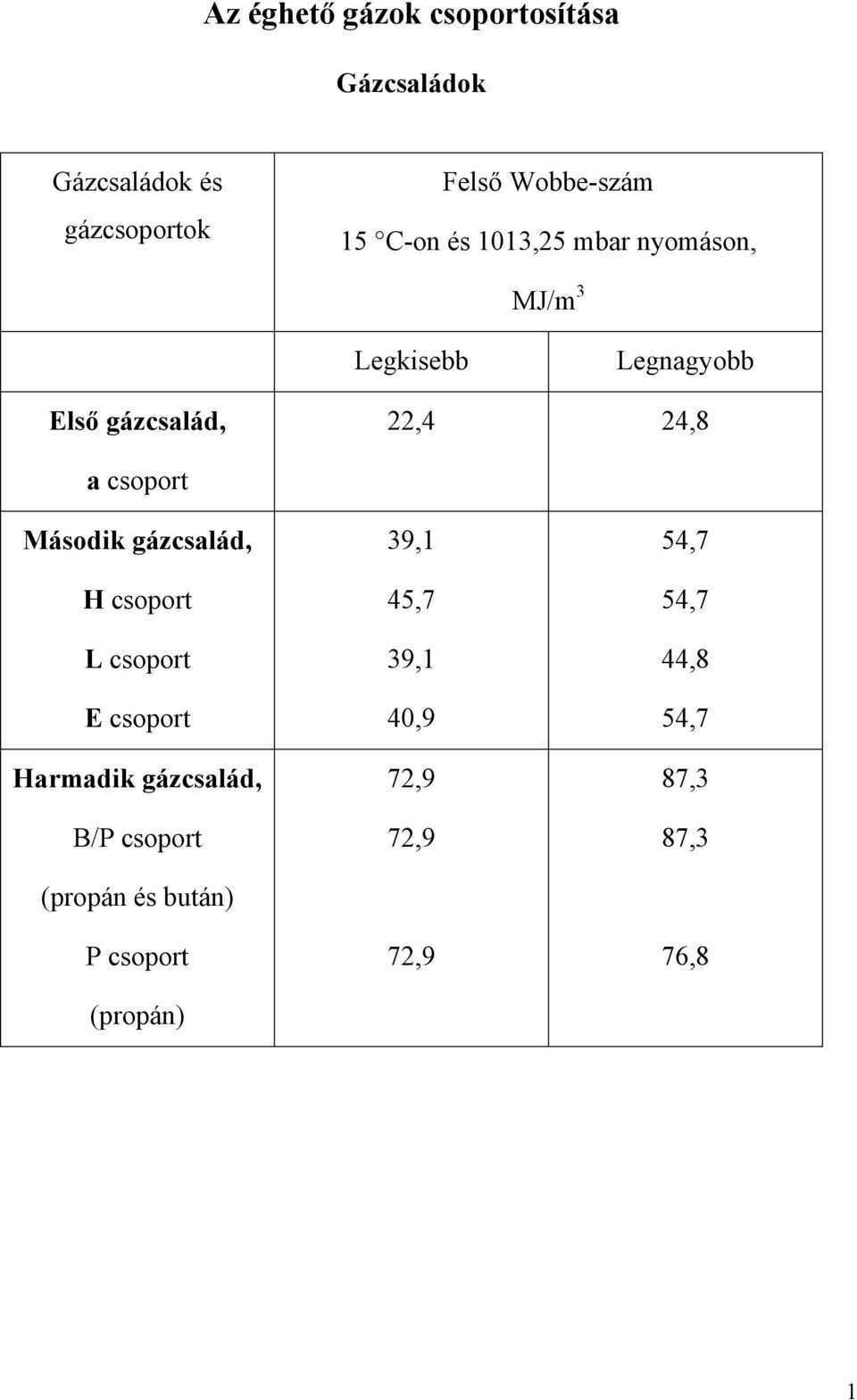 csoport Második gázcsalád, H csoport L csoport E csoport Harmadik gázcsalád, B/P csoport