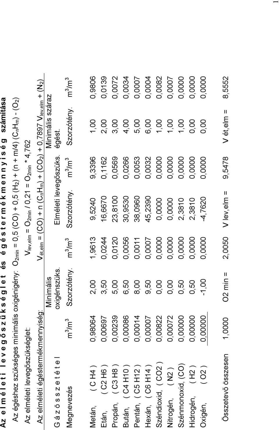 oxigénszüks. Elméleti levegőszüks. Minimális száraz égést. Megnevezés m 3 /m 3 Szorzótény.