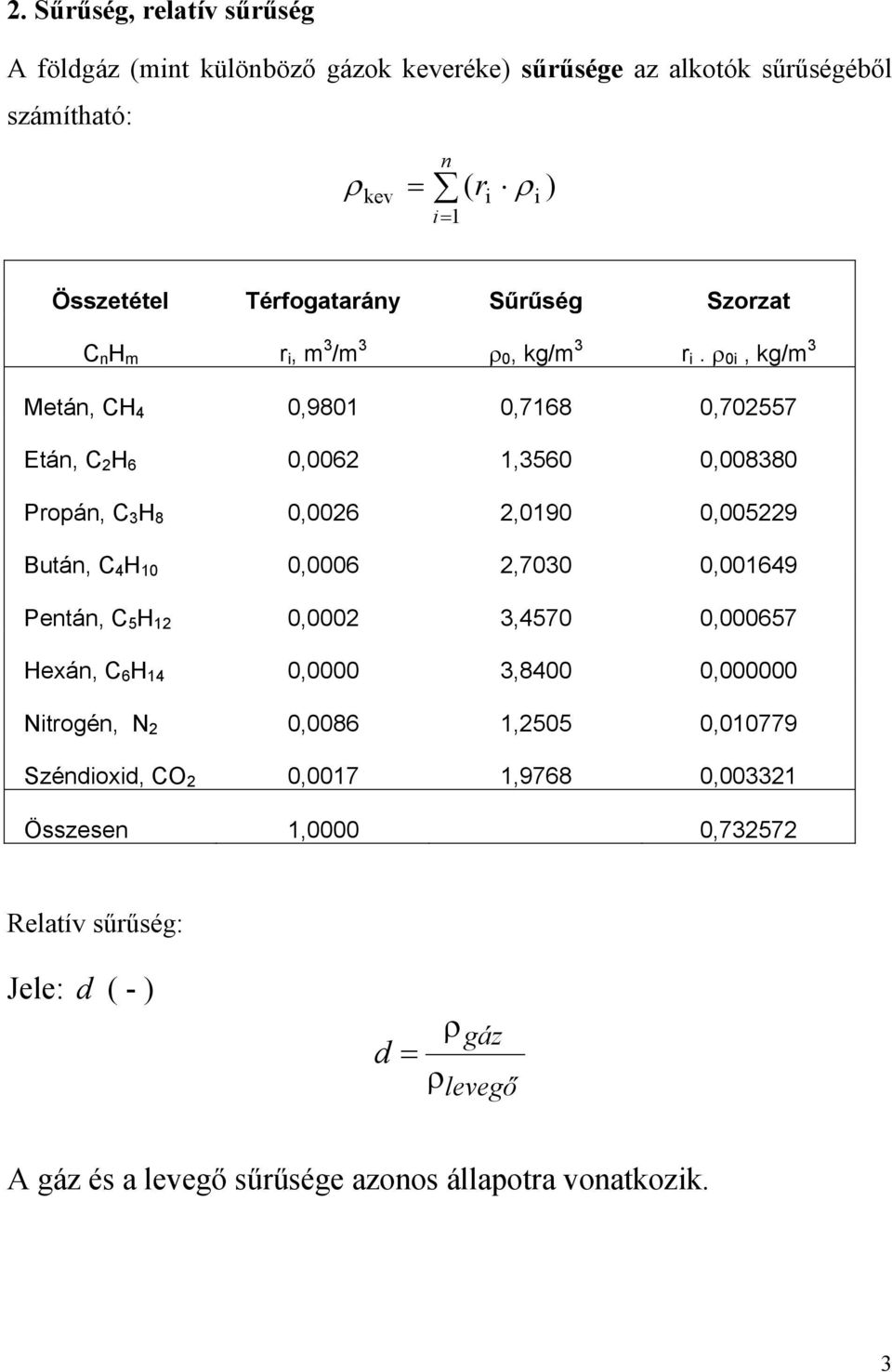 ρ 0i, kg/m 3 Metán, CH 4 0,9801 0,7168 0,702557 Etán, C 2 H 6 0,0062 1,3560 0,008380 Propán, C 3 H 8 0,0026 2,0190 0,005229 Bután, C 4 H 10 0,0006 2,7030 0,001649