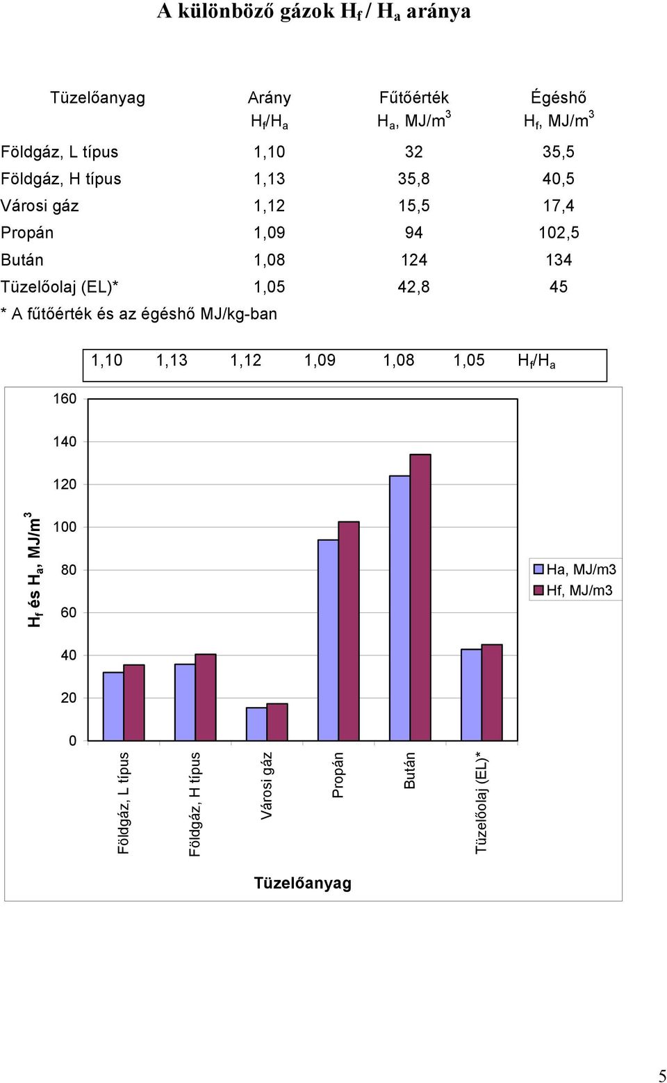 (EL)* 1,05 42,8 45 * A fűtőérték és az égéshő MJ/kg-ban 1,10 1,13 1,12 1,09 1,08 1,05 H f /H a 160 140 120 H f és H a, MJ/m