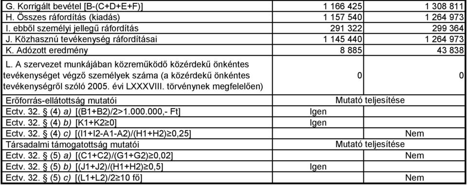 A szervezet munkájában közreműködő közérdekű önkéntes tevékenységet végző személyek száma (a közérdekű önkéntes tevékenységről szóló 25. évi LXXXVIII.