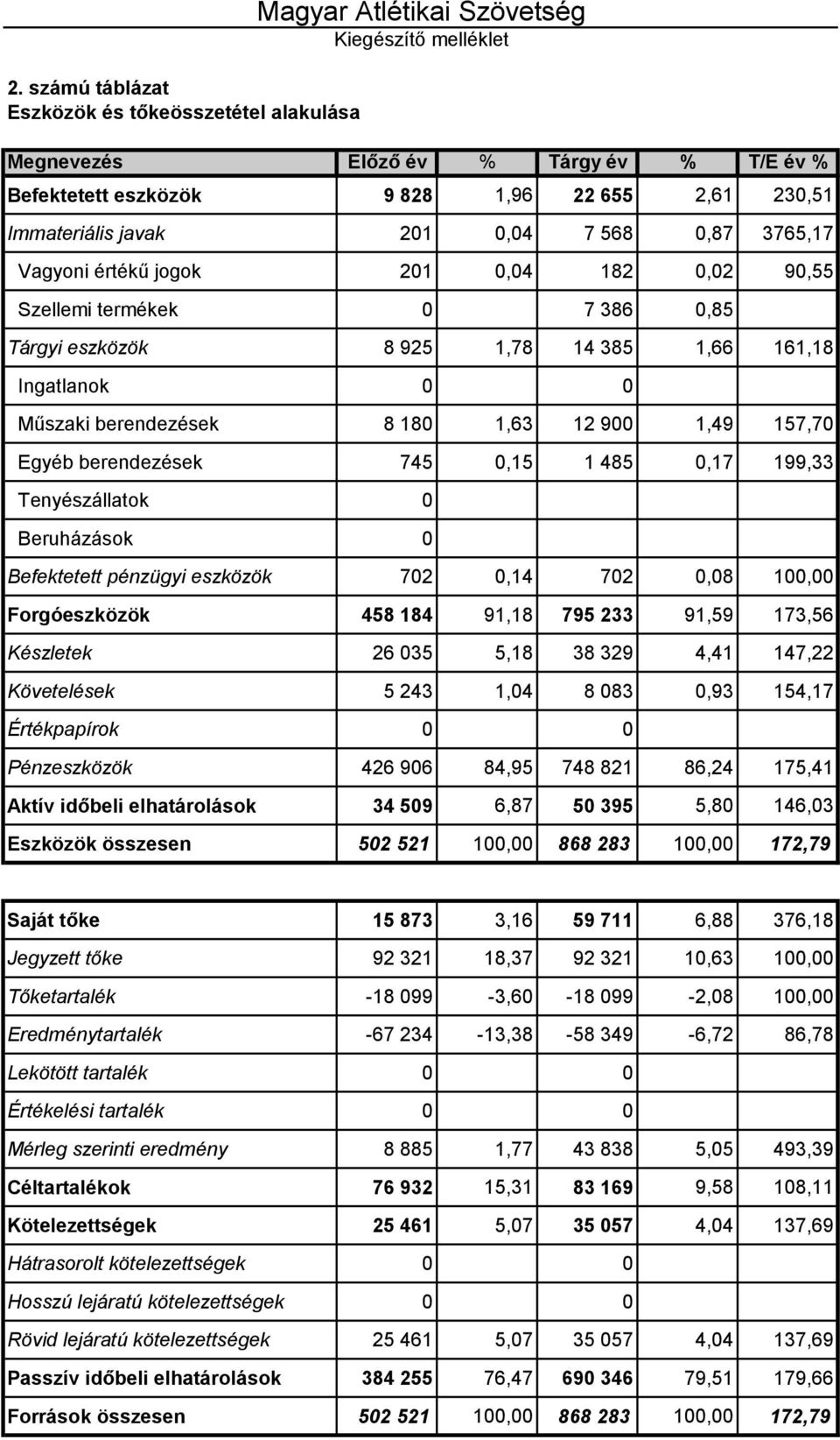 1,49 157,7 Egyéb berendezések 745,15 1 485,17 199,33 Tenyészállatok Beruházások Befektetett pénzügyi eszközök 72,14 72,8 1, Forgóeszközök 458 184 91,18 795 233 91,59 173,56 Készletek 26 35 5,18 38