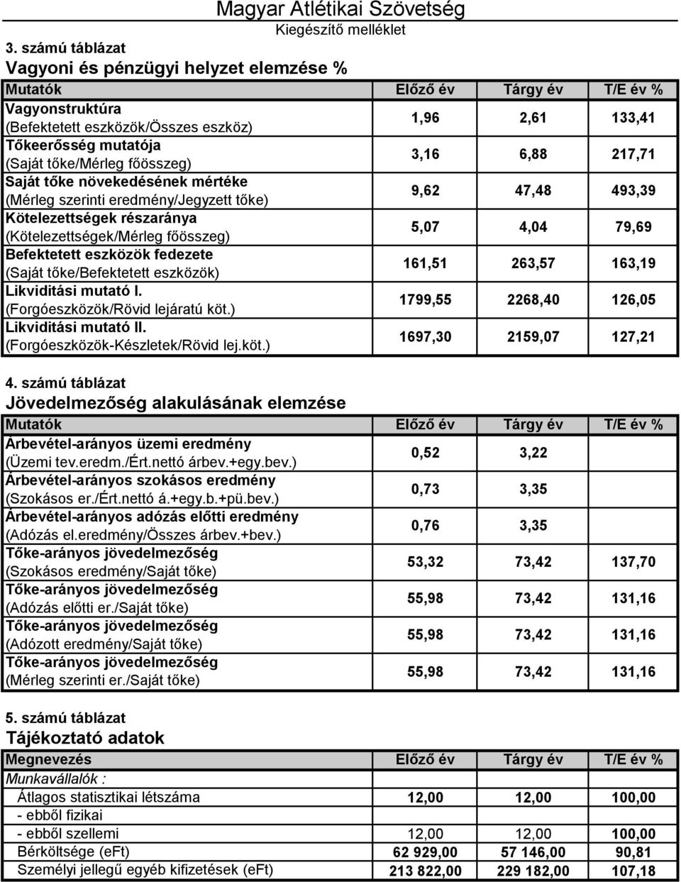 Likviditási mutató I. (Forgóeszközök/Rövid lejáratú köt.) Likviditási mutató II. (Forgóeszközök-Készletek/Rövid lej.köt.) 4.