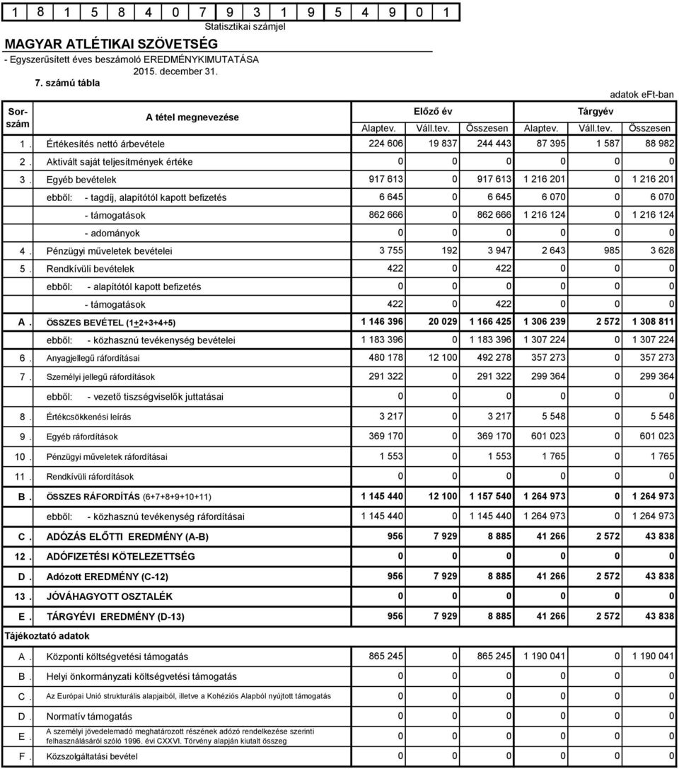 Rendkívüli bevételek ebből: - alapítótól kapott befizetés - támogatások A. ÖSSZES BEVÉTEL (1+2+3+4+5) ebből: - közhasznú tevékenység bevételei 6. Anyagjellegű ráfordításai 7.