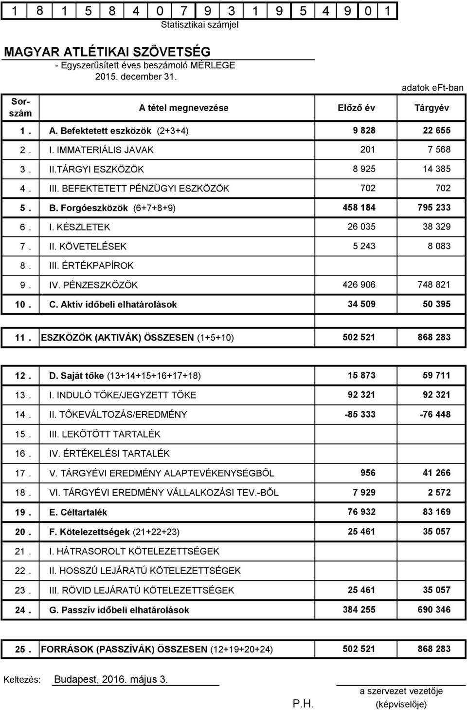 III. ÉRTÉKPAPÍROK 9. IV. PÉNZESZKÖZÖK 1. C. Aktív időbeli elhatárolások 426 96 34 59 748 821 5 395 11. ESZKÖZÖK (AKTIVÁK) ÖSSZESEN (1+5+1) 52 521 868 283 12. D. Saját tőke (13+14+15+16+17+18) 13. I. INDULÓ TŐKE/JEGYZETT TŐKE 14.