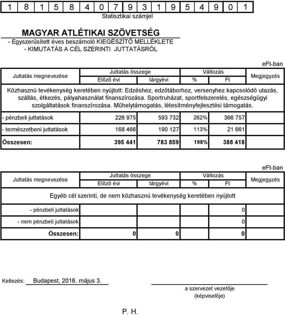 finanszírozása. Sportruházat, sportfelszerelés, egészségügyi szolgáltatások finanszírozása. Műhelytámogatás, létesítményfejlesztési támogatás.