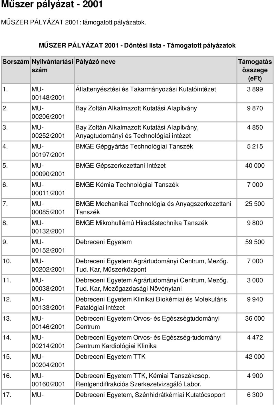 MU- 00160/2001 MŰSZER PÁLYÁZAT 2001 - Döntési lista - Támogatott pályázatok Pályázó neve Támogatás összege (eft) Állattenyésztési és Takarmányozási Kutatóintézet 3 899 Bay Zoltán Alkalmazott Kutatási