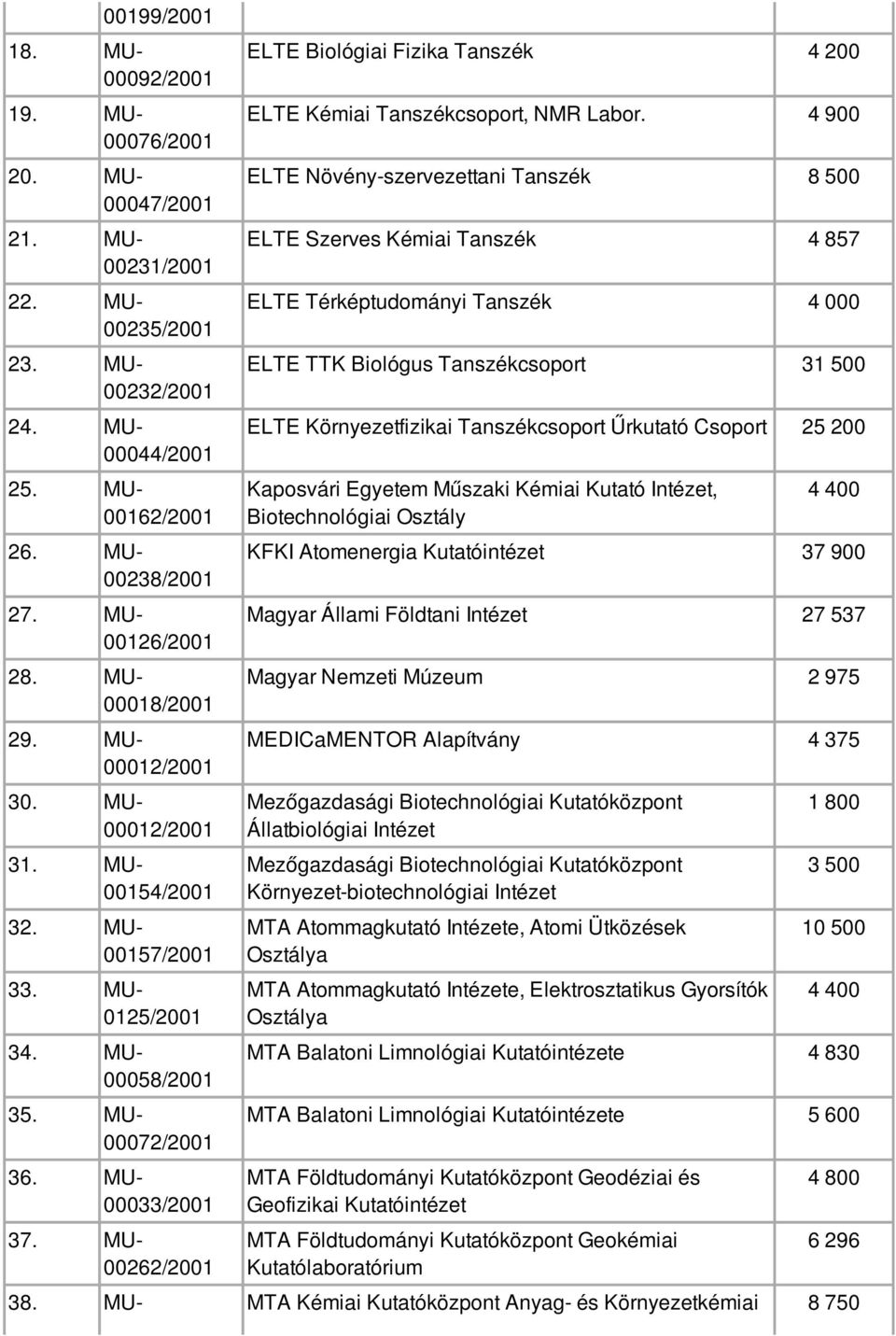 MU- 00262/2001 ELTE Biológiai Fizika Tanszék 4 200 ELTE Kémiai Tanszékcsoport, NMR Labor.