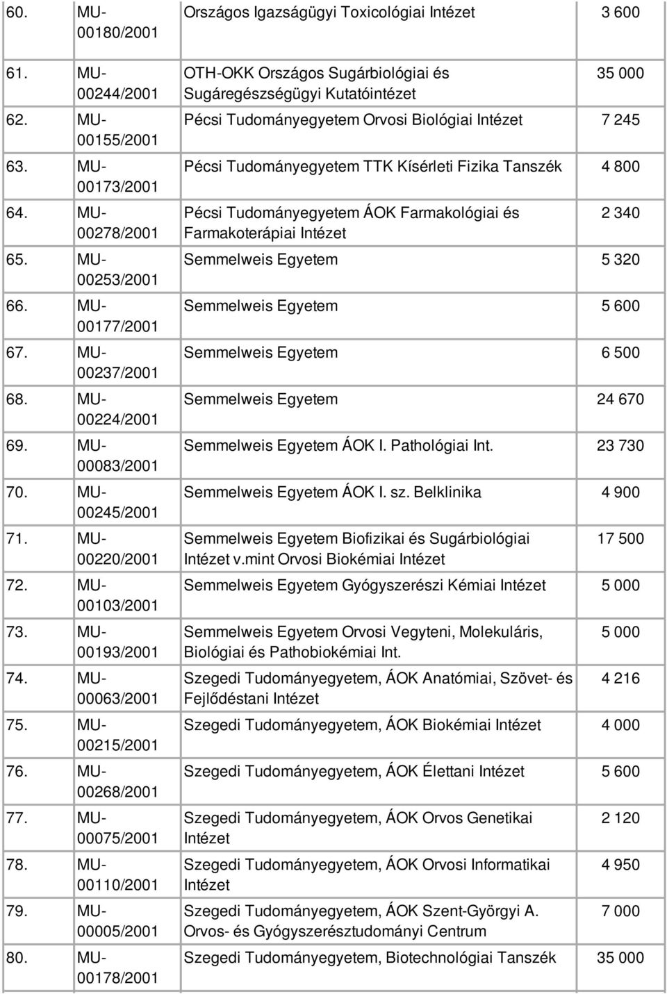 MU- 00178/2001 Országos Igazságügyi Toxicológiai Intézet 3 600 OTH-OKK Országos Sugárbiológiai és Sugáregészségügyi Kutatóintézet 3 Pécsi Tudományegyetem Orvosi Biológiai Intézet 7 245 Pécsi