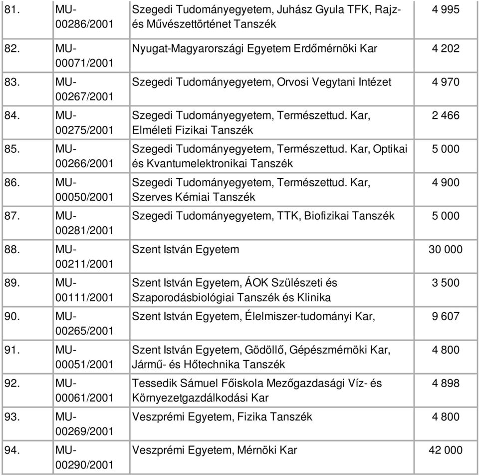 MU- 00290/2001 Nyugat-Magyarországi Egyetem Erdőmérnöki Kar 4 202 Szegedi Tudományegyetem, Orvosi Vegytani Intézet 4 970 Szegedi Tudományegyetem, Természettud.