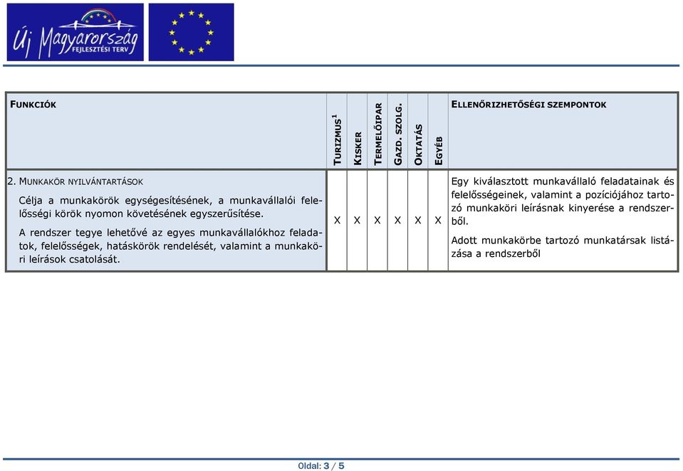 A rendszer tegye lehetővé az egyes munkavállalókhoz feladatok, felelősségek, hatáskörök rendelését, valamint a munkaköri