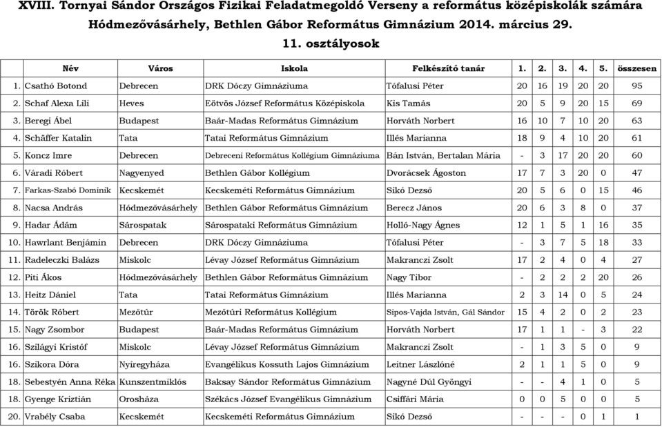 Koncz Imre Debrecen Debreceni Református Kollégium Gimnáziuma Bán István, Bertalan Mária - 3 17 20 20 60 6. Váradi Róbert Nagyenyed Bethlen Gábor Kollégium Dvorácsek Ágoston 17 7 3 20 0 47 7.