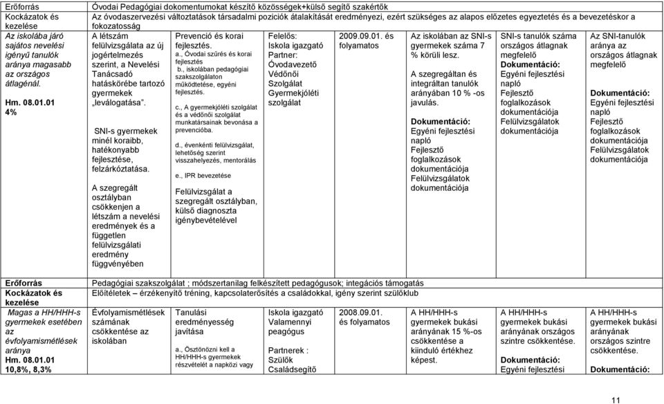 egyeztetés és a bevezetéskor a fokozatosság A létszám Prevenció és korai Felelős: 2009.09.01. és Az iskolában az SNI-s felülvizsgálata az új fejlesztés.