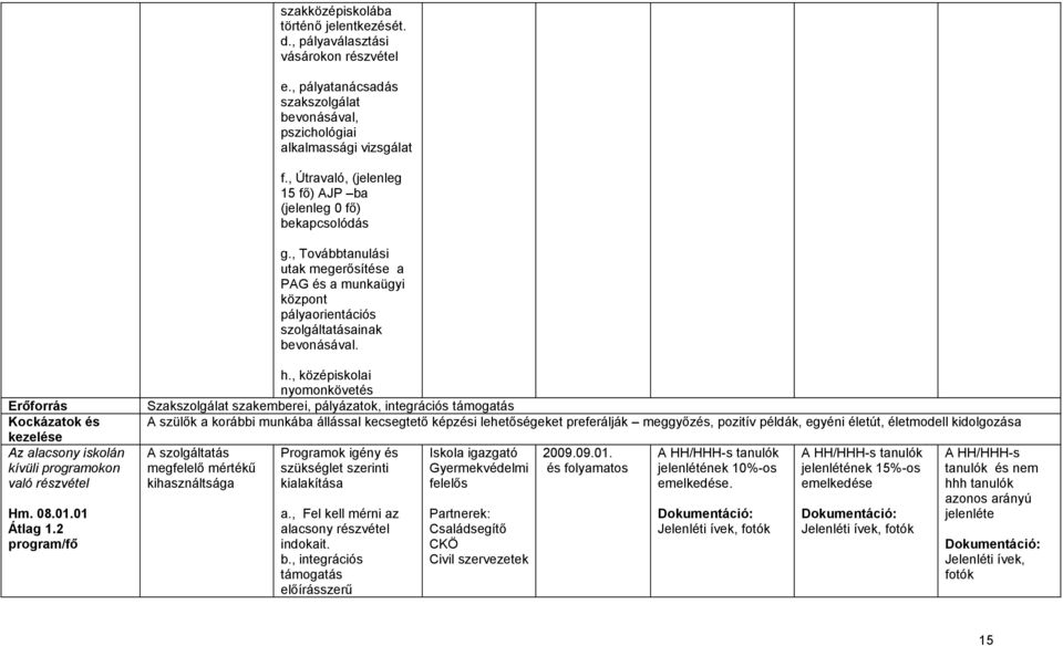 Erőforrás Kockázatok és Az alacsony iskolán kívüli programokon való részvétel Hm. 08.01.01 Átlag 1.2 program/fő h.