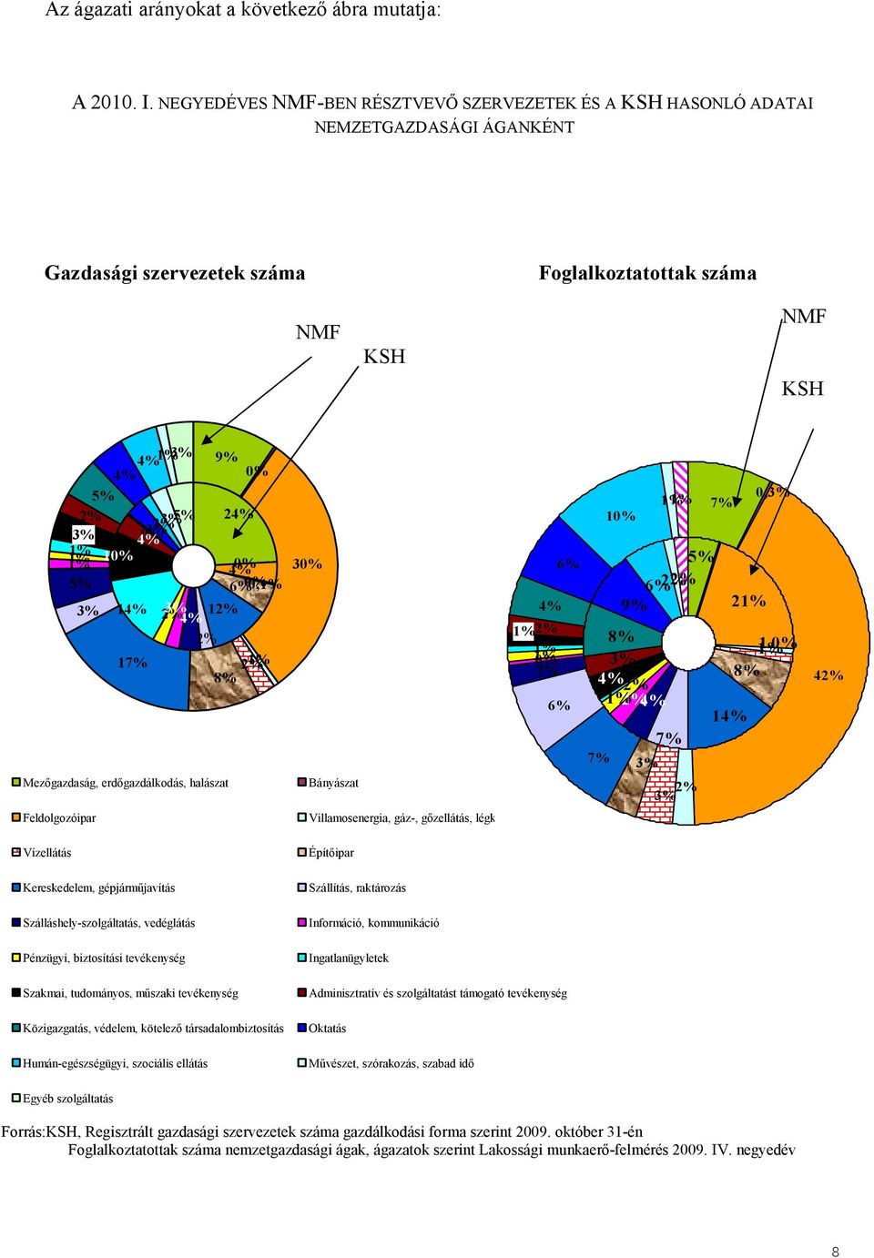 6 0 0,1 3 14 2 3 12 4 2 17 2 1 8 Mezőgazdaság, erdőgazdálkodás, halászat 30 Bányászat 6 4 1 2 1 1 0 2 6 8 3 4 2 1 2 4 7 10 5 6 22 9 3 11 7 3 2 7 14 21 0,3 1 1,0 8 42 Feldolgozóipar Villamosenergia,