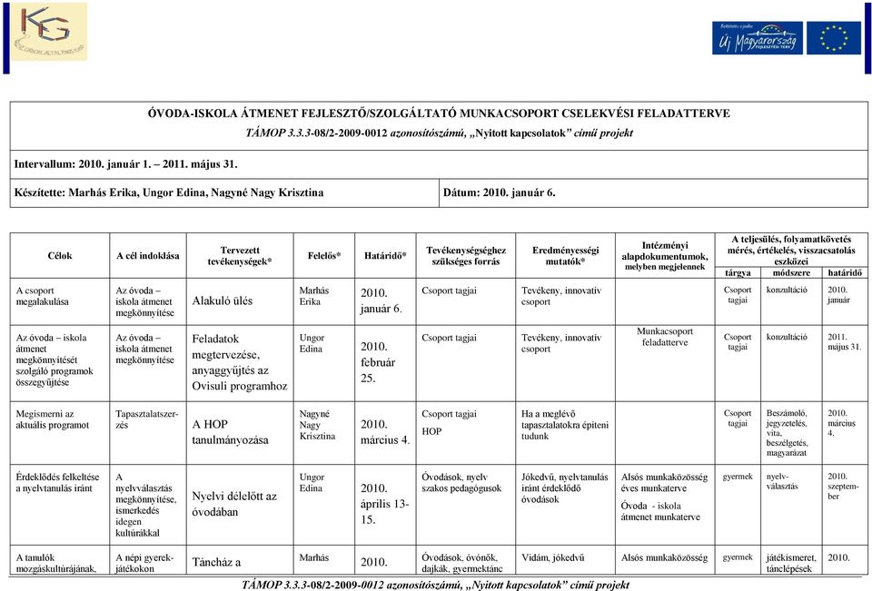 értékelés, visszacsatolás eszközei tárgya módsz határidő A csoport megalakulása megkönnyítése Alakuló ülés január 6.