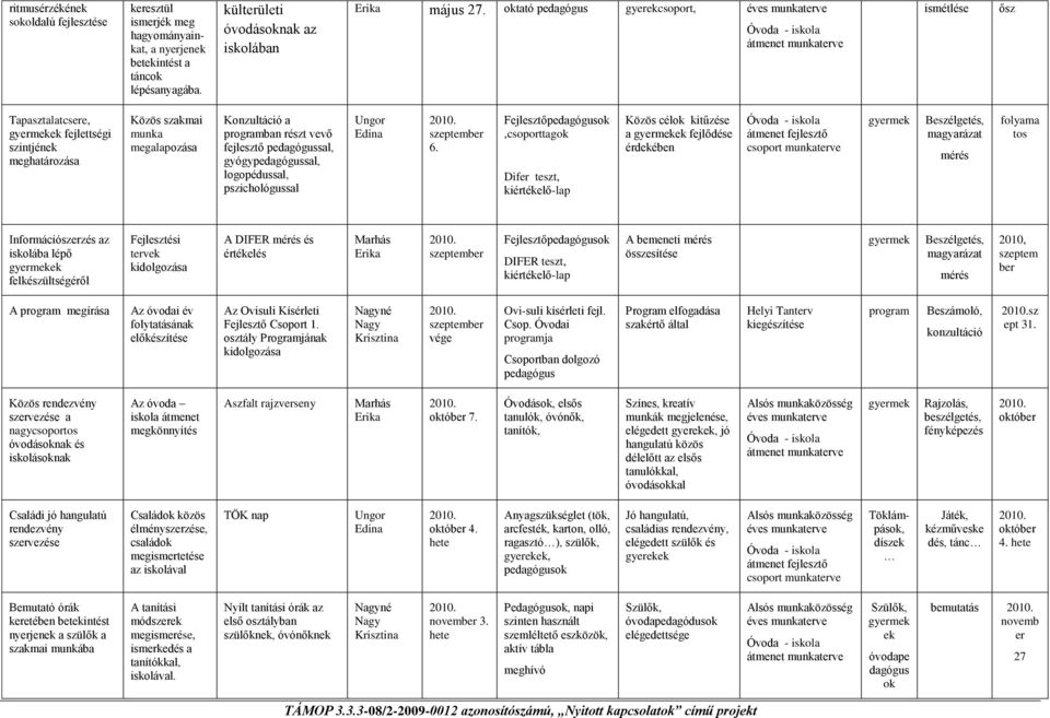 őpedagógusok,csoporttagok Difer teszt, kiértékelő-lap Közös célok kitűzése a fejlődése érdében mérés Információszerzés az iskolába lépő felkészültségéről terv kidolgozása A DIFER mérés és értékelés