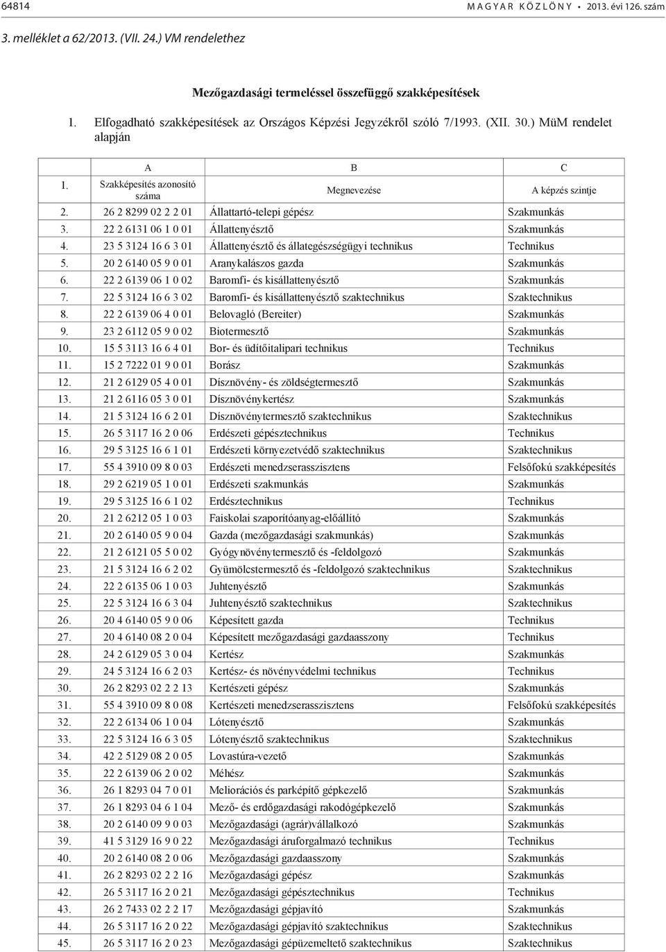 26 2 8299 02 2 2 01 Állattartó-telepi gépész 3. 22 2 6131 06 1 0 01 Állattenyésztő 4. 23 5 3124 16 6 3 01 Állattenyésztő és állategészségügyi technikus 5. 20 2 6140 05 9 0 01 Aranykalászos gazda 6.