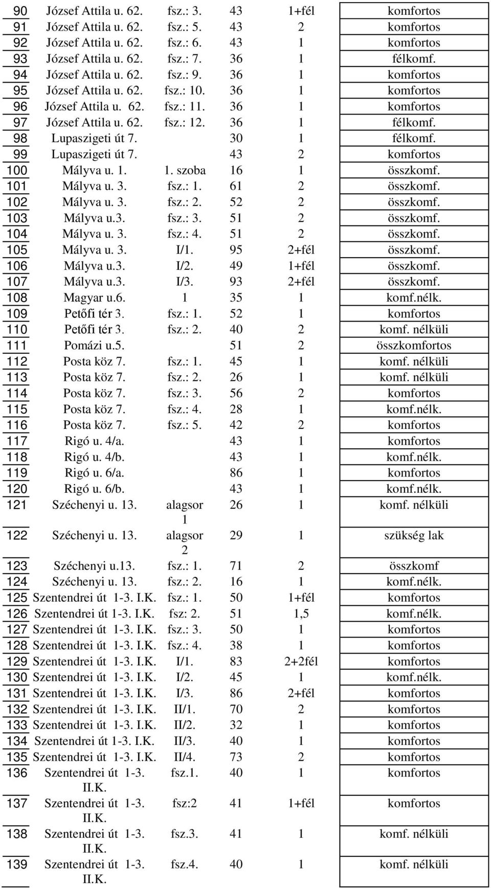 98 Lupaszigeti út 7. 30 1 félkomf. 99 Lupaszigeti út 7. 43 2 komfortos 100 Mályva u. 1. 1. szoba 16 1 összkomf. 101 Mályva u. 3. fsz.: 1. 61 2 összkomf. 102 Mályva u. 3. fsz.: 2. 52 2 összkomf.