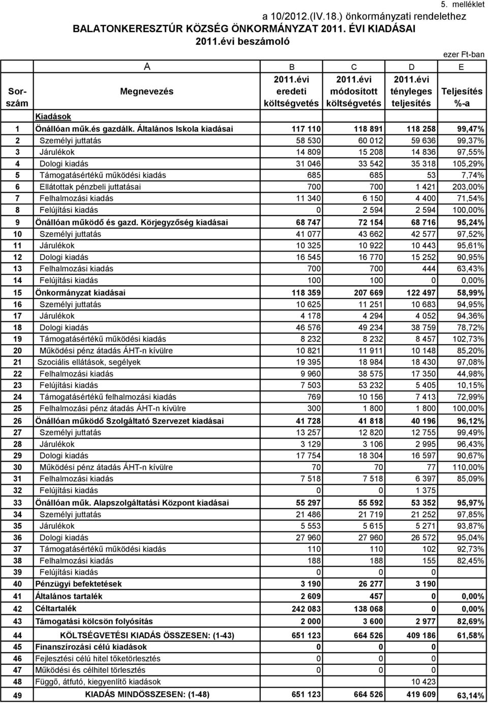 Általános Iskola ai 117 110 118 891 118 258 99,47% 2 Személyi juttatás 58 530 60 012 59 636 99,37% 3 Járulékok 14 809 15 208 14 836 97,55% 4 Dologi 31 046 33 542 35 318 105,29% 5 Támogatásértékű