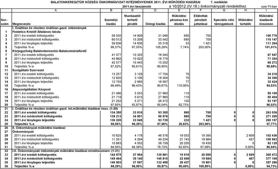 Működési ok összesen Dologi I. Önállóan és részben önállóan gazd. intézmények 1 Festetics Kristóf Általános Iskola 2 2011.évi eredeti költségvetés 58 530 14 809 31 046 685 700 105 770 3 2011.