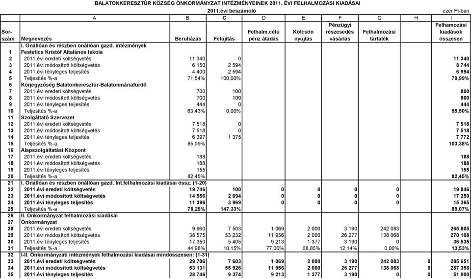 Önállóan és részben önállóan gazd. intézmények 1 Festetics Kristóf Általános Iskola 2 2011.évi eredeti költségvetés 11 340 0 11 340 3 2011.évi módosított költségvetés 6 150 2 594 8 744 4 2011.