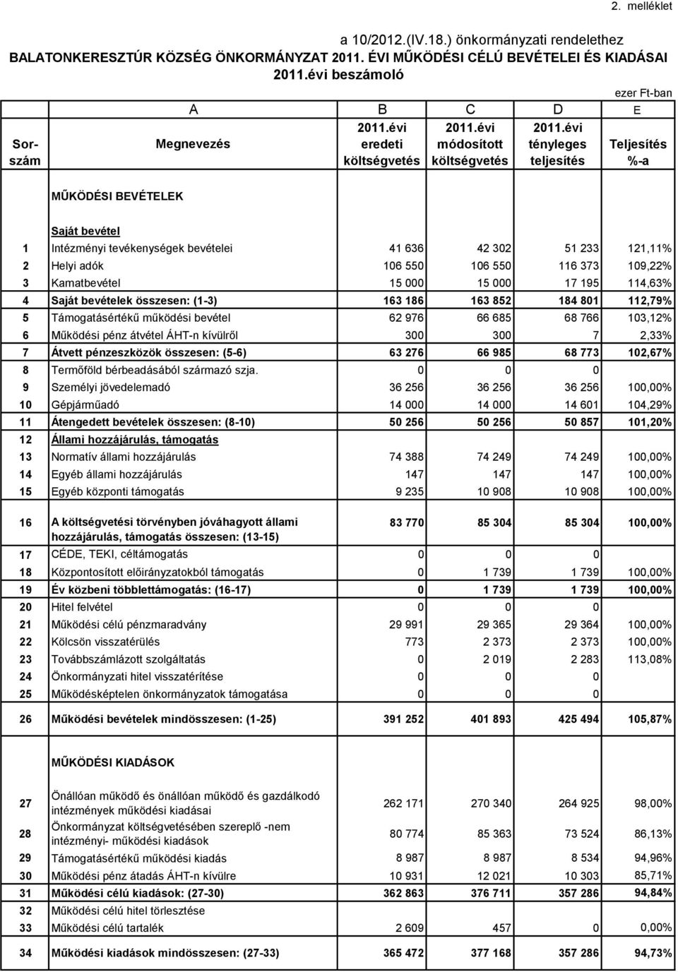 évi eredeti módosított tényleges Teljesítés költségvetés költségvetés teljesítés %-a MŰKÖDÉSI BEVÉTELEK Saját 1 Intézményi tevékenységek ei 41 636 42 302 51 233 121,11% 2 Helyi adók 106 550 106 550