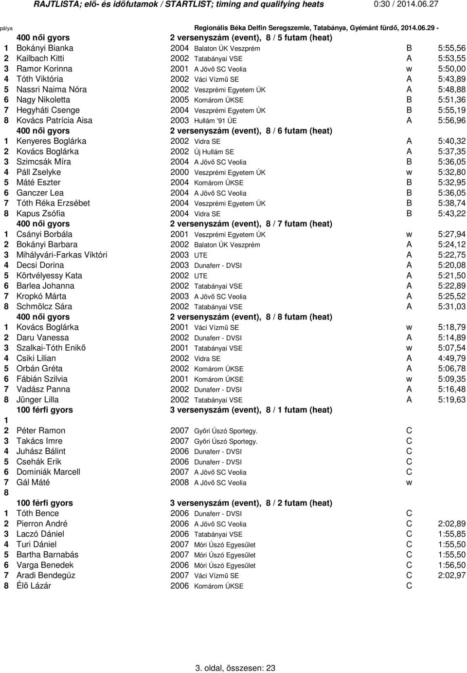 5:55,19 Kovács Patrícia Aisa 2003 Hullám '91 ÚE A 5:56,96 400 női gyors 2 versenyszám (event), / 6 futam (heat) 1 Kenyeres Boglárka 2002 Vidra SE A 5:40,32 2 Kovács Boglárka 2002 Új Hullám SE A