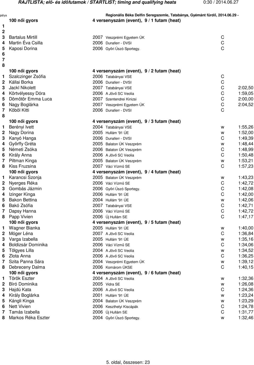 Körtvélyessy Dóra 2006 A Jövő SC Veolia C 1:59,05 5 Dömötör Emma Luca 2007 Szentendrei Kinizsi C 2:00,00 6 Nagy Boglárka 2007 Veszprémi Egyetem ÚK C 2:04,52 7 Köböl Kitti 2006 Dunaferr - DVSI C 100