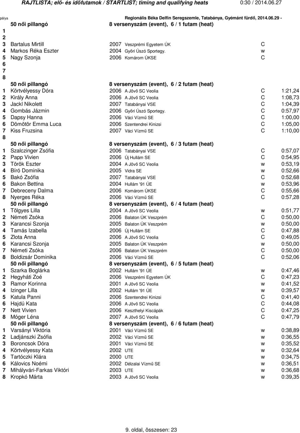 Jackl Nikolett 2007 Tatabányai VSE C 1:04,39 4 Gombás Jázmin 2006 Győri Úszó Sportegy.