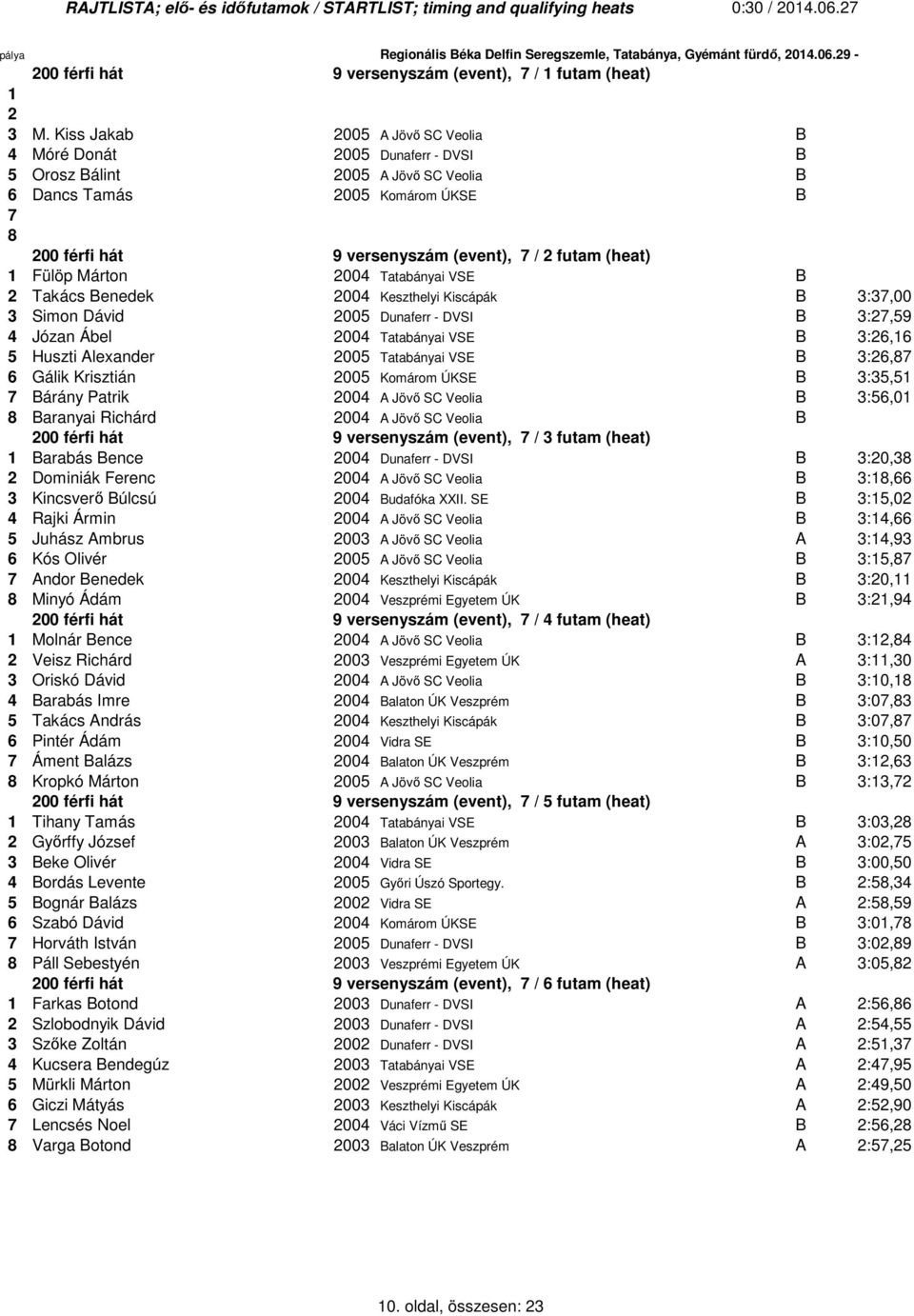 (heat) 1 Fülöp Márton 2004 Tatabányai VSE B 2 Takács Benedek 2004 Keszthelyi Kiscápák B 3:37,00 3 Simon Dávid 2005 Dunaferr - DVSI B 3:27,59 4 Józan Ábel 2004 Tatabányai VSE B 3:26,16 5 Huszti