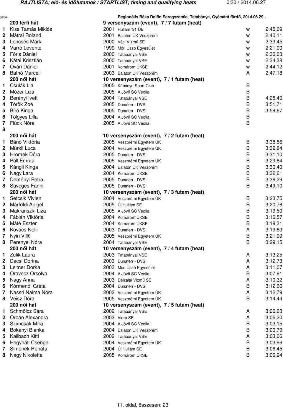 2003 Balaton ÚK Veszprém A 2:47,1 200 női hát 10 versenyszám (event), 7 / 1 futam (heat) 1 Csulák Lia 2005 Kőbánya Sport Club B 2 Mózer Liza 2005 A Jövő SC Veolia B 3 Berényi Ivett 2004 Tatabányai